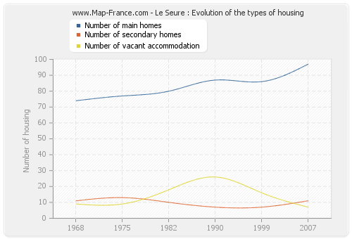 Le Seure : Evolution of the types of housing